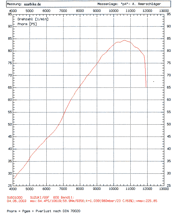 GSF600 Bandit Tuning