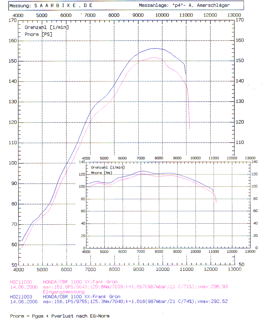 CBR 1100 XX Black Bird Powercommander dyno